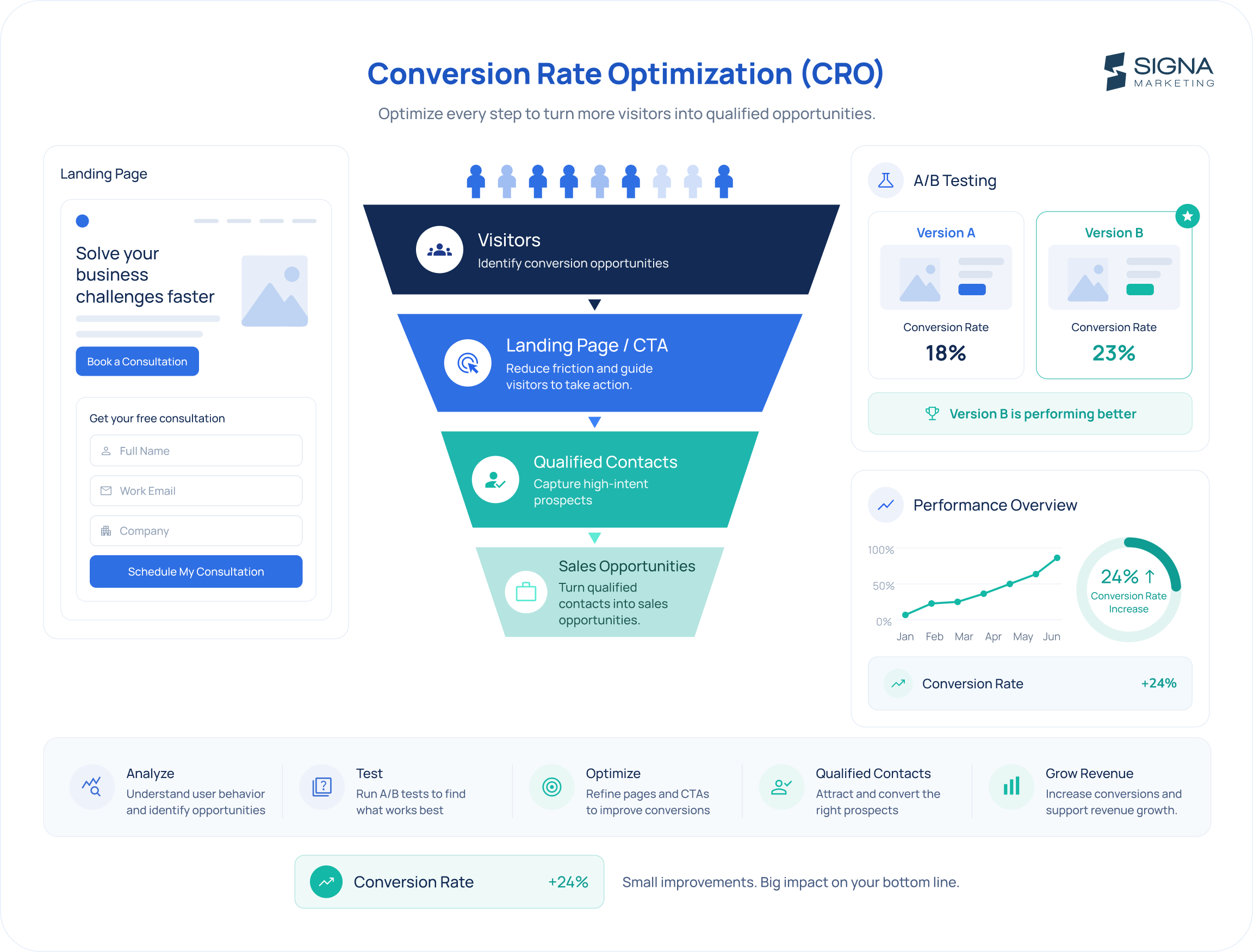 Conversion rate optimization infographic showing a landing page, visitor-to-lead funnel, A/B testing, and conversion performance.