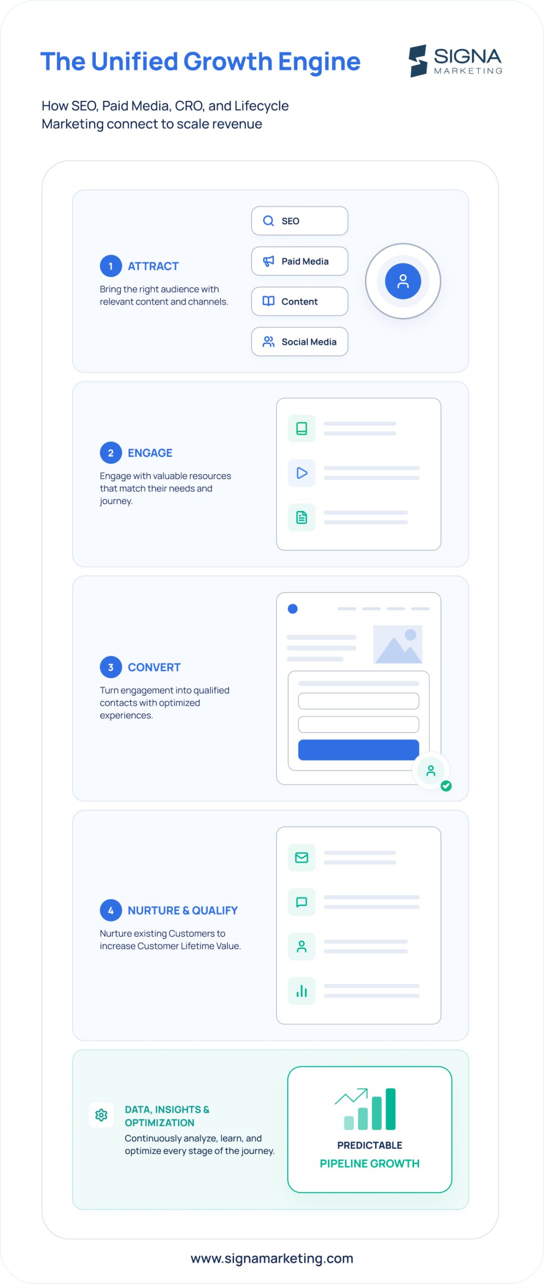 Signa Marketing's growth framework connecting brand foundation, traffic acquisition, conversion, lifecycle marketing, and performance measurement.