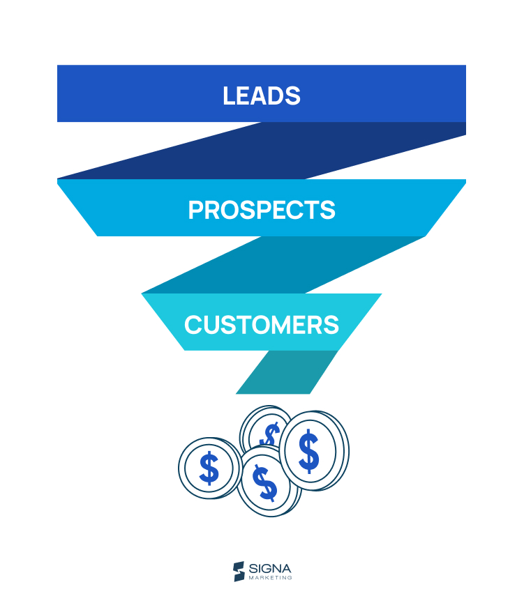 Inbound lead generation funnel showing visitors progressing to leads, qualified leads, opportunities, and clients.