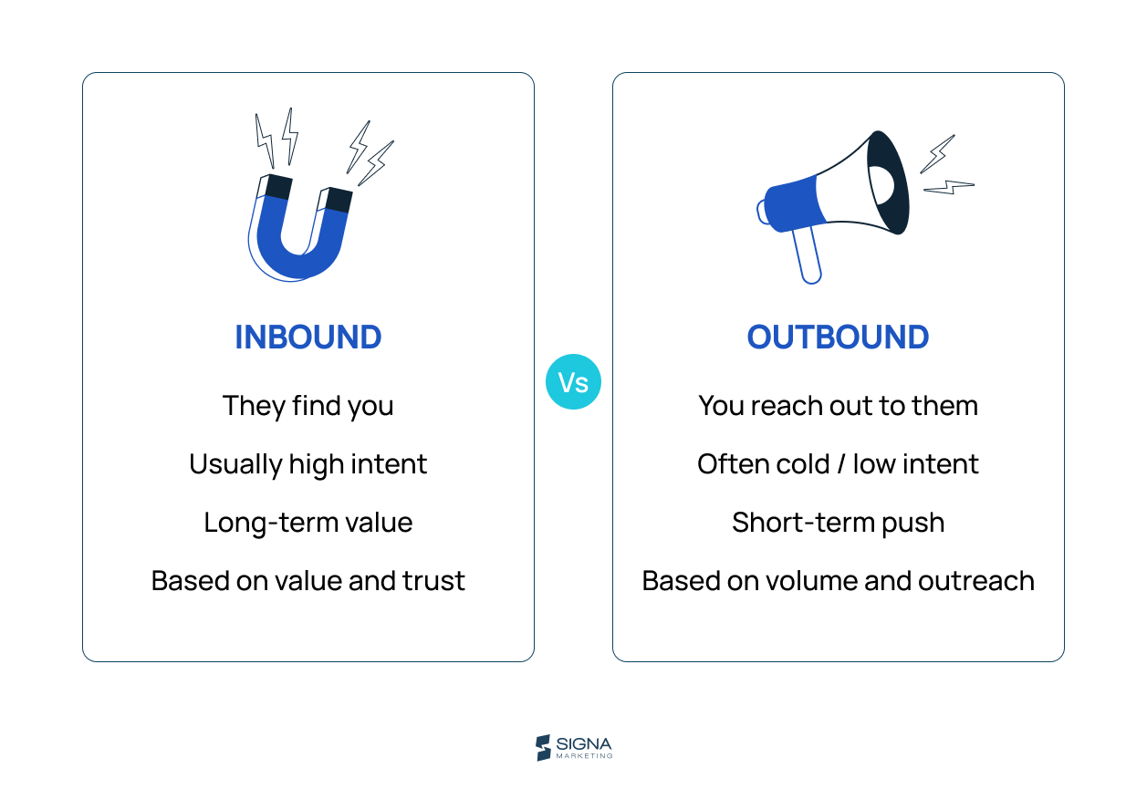 Comparison of inbound marketing, where prospects discover a business, and outbound marketing, where a business initiates contact.