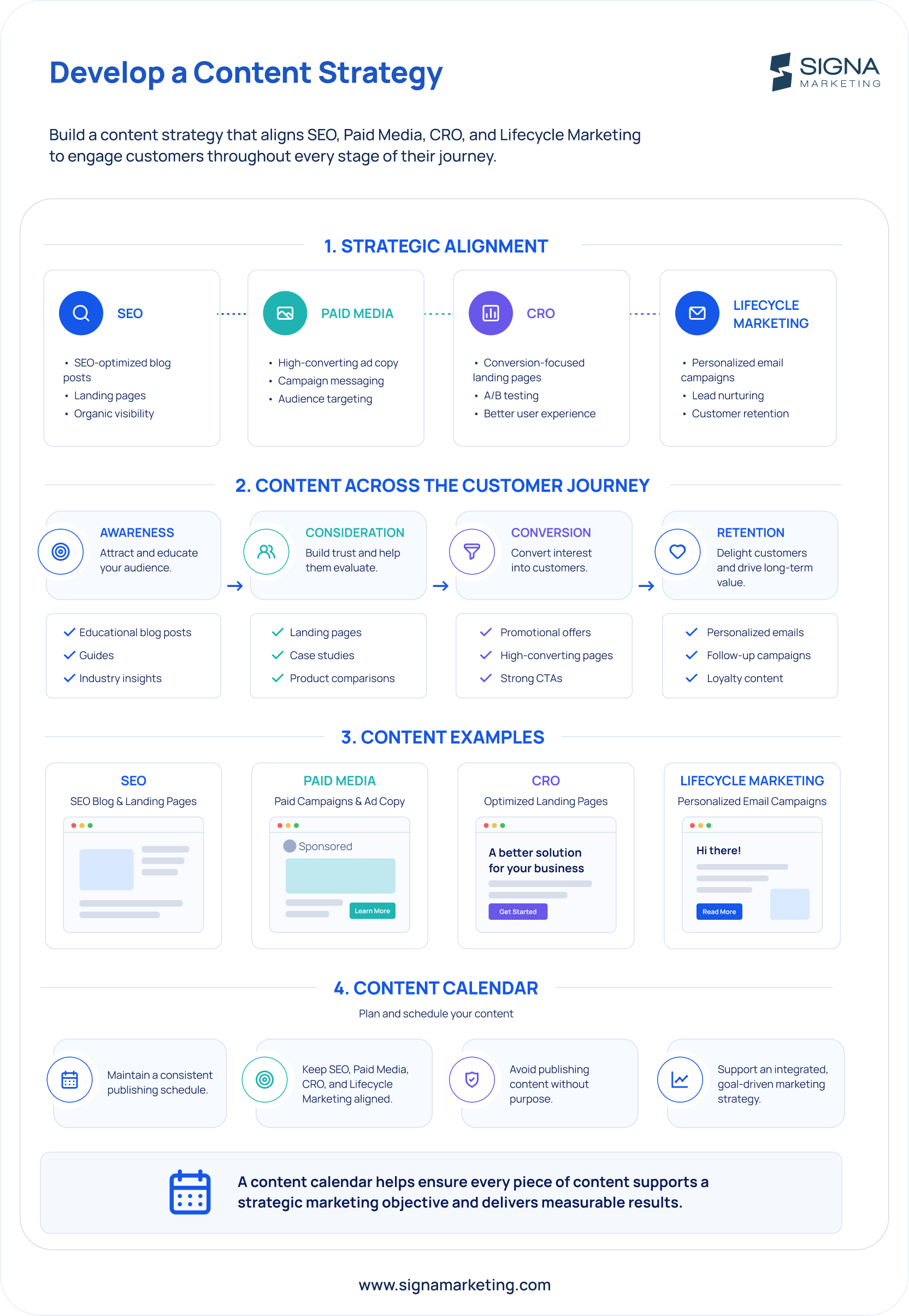 Content strategy framework connecting SEO, paid media, conversion optimization, and lifecycle marketing with stages of the customer journey.