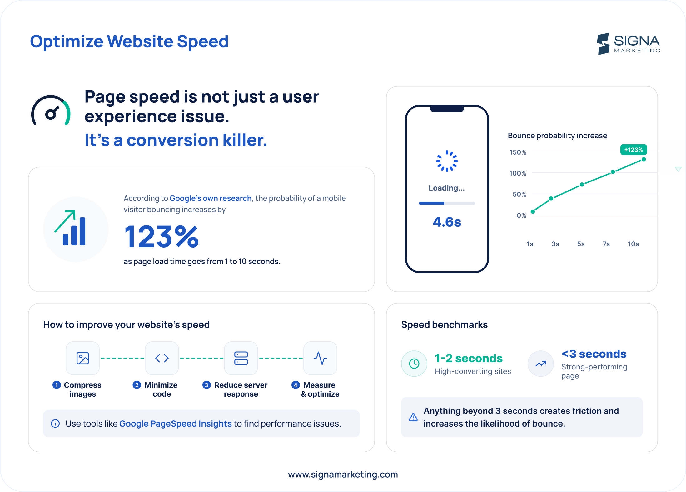 Website speed optimization infographic showing loading performance and ways to improve mobile user experience.