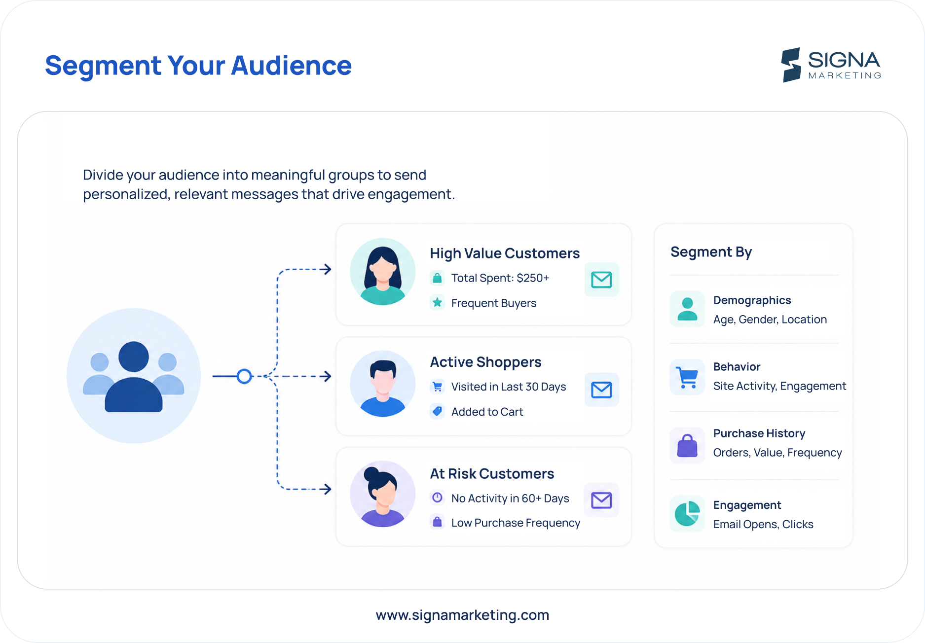 Audience segmentation diagram grouping marketing contacts by engagement, customer fit, and stage in the buying journey.